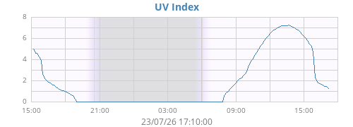 dayUV