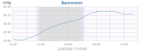 daybarometer
