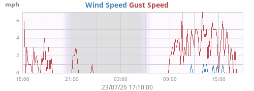 daywind