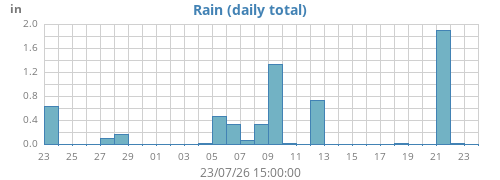 monthrain