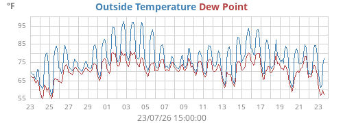 monthtempdew