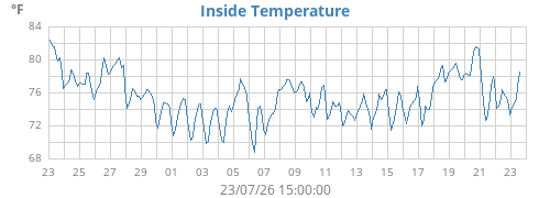 monthtempin