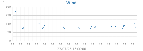 monthwinddir