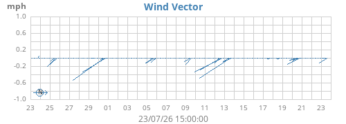 monthwindvec