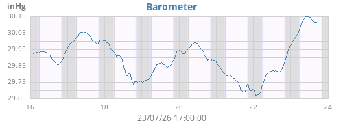 weekbarometer
