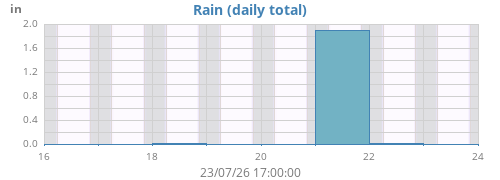 weekrain