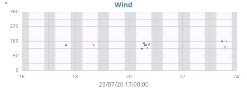 weekwinddir