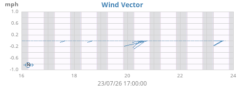 weekwindvec