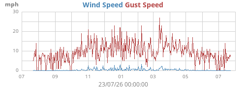 yearwind